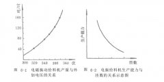 電磁振動給料機調節特性