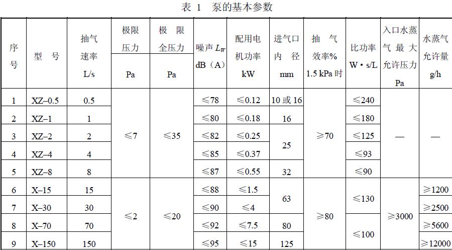 泵的基本參數應符合表1 規定