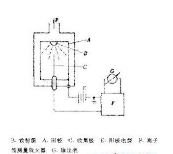 放射性電離真空計，其結構如圖21所示