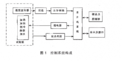 恒溫恒濕實(shí)驗(yàn)儀操控體系硬件完成