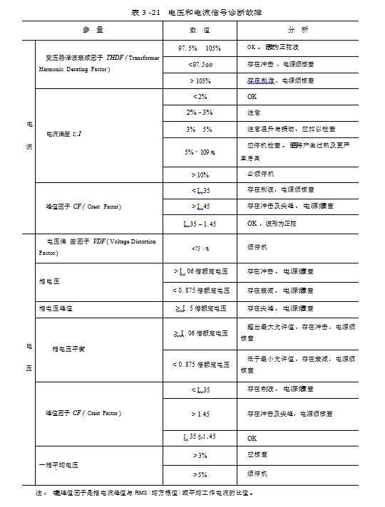 電壓和電流信號診斷故障圖